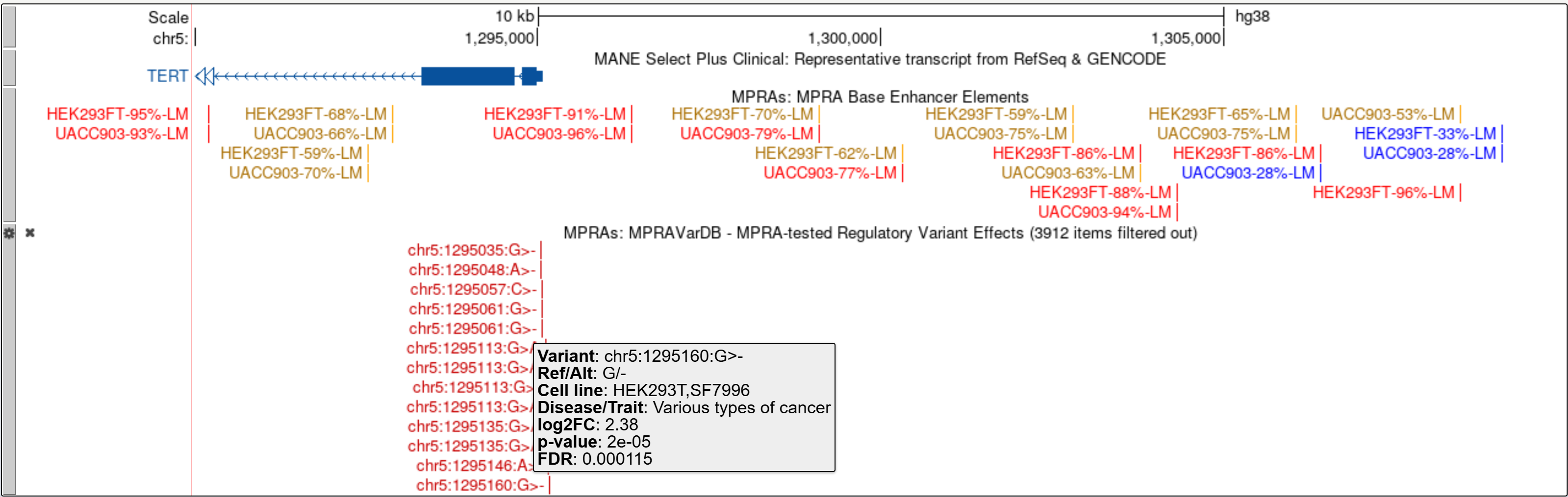 Genome Browser screenshot at the TERT promoter on hg38 showing MPRA Base
  reporter elements for melanoma risk variants tested in HEK293FT and UACC903
  cells, and MPRAVarDB high-confidence variants from saturation mutagenesis of
  the TERT promoter
