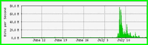 Graph of total web traffic at UC Santa Cruz in 2000, with a large
            spike when the human genome assembly became available online